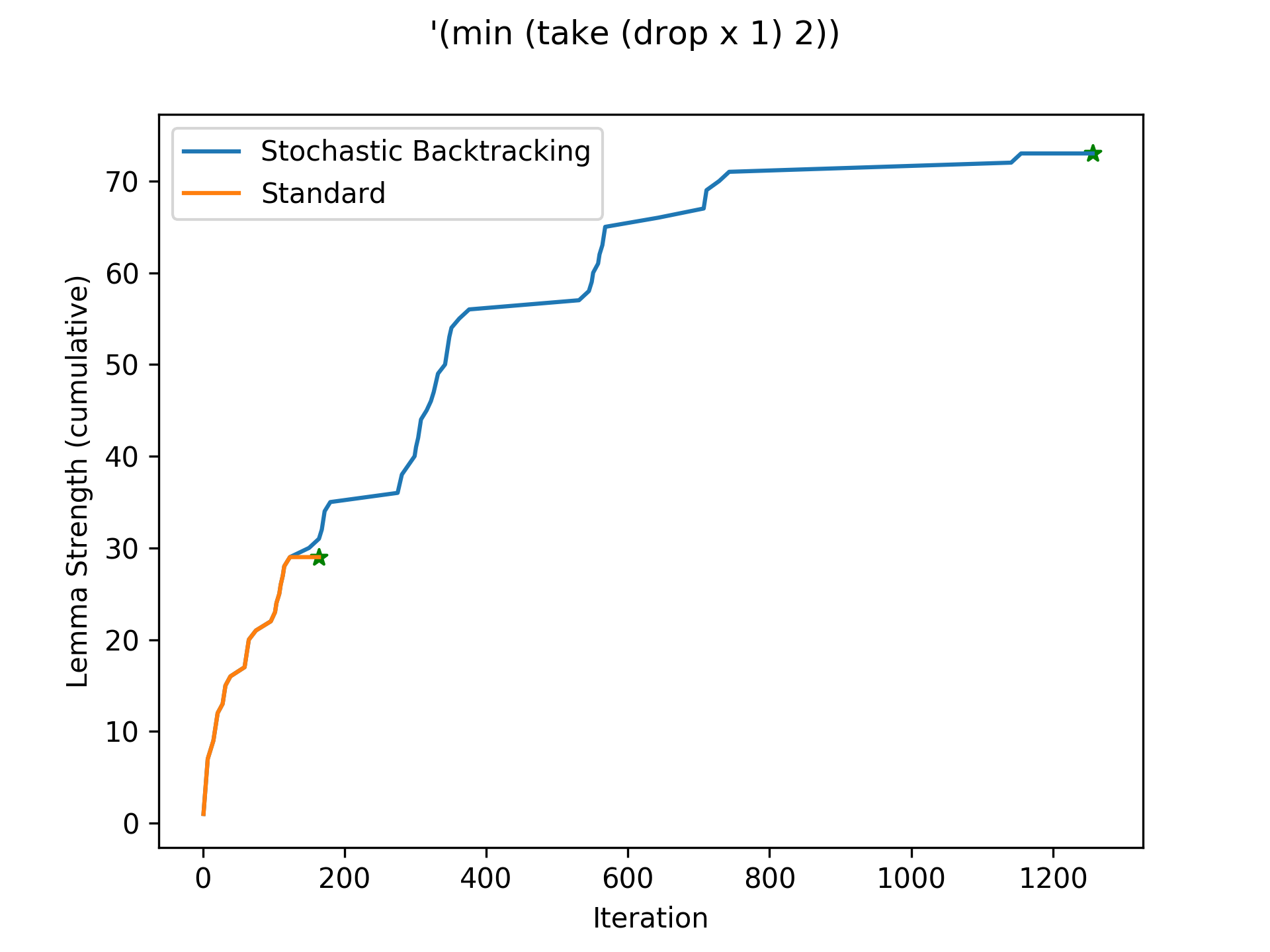 A performance regression with stochastic backtracking. In this case, stochastic backtracking mistakenly leaves the correct subtree. Due to completeness, it still finds the program eventually.