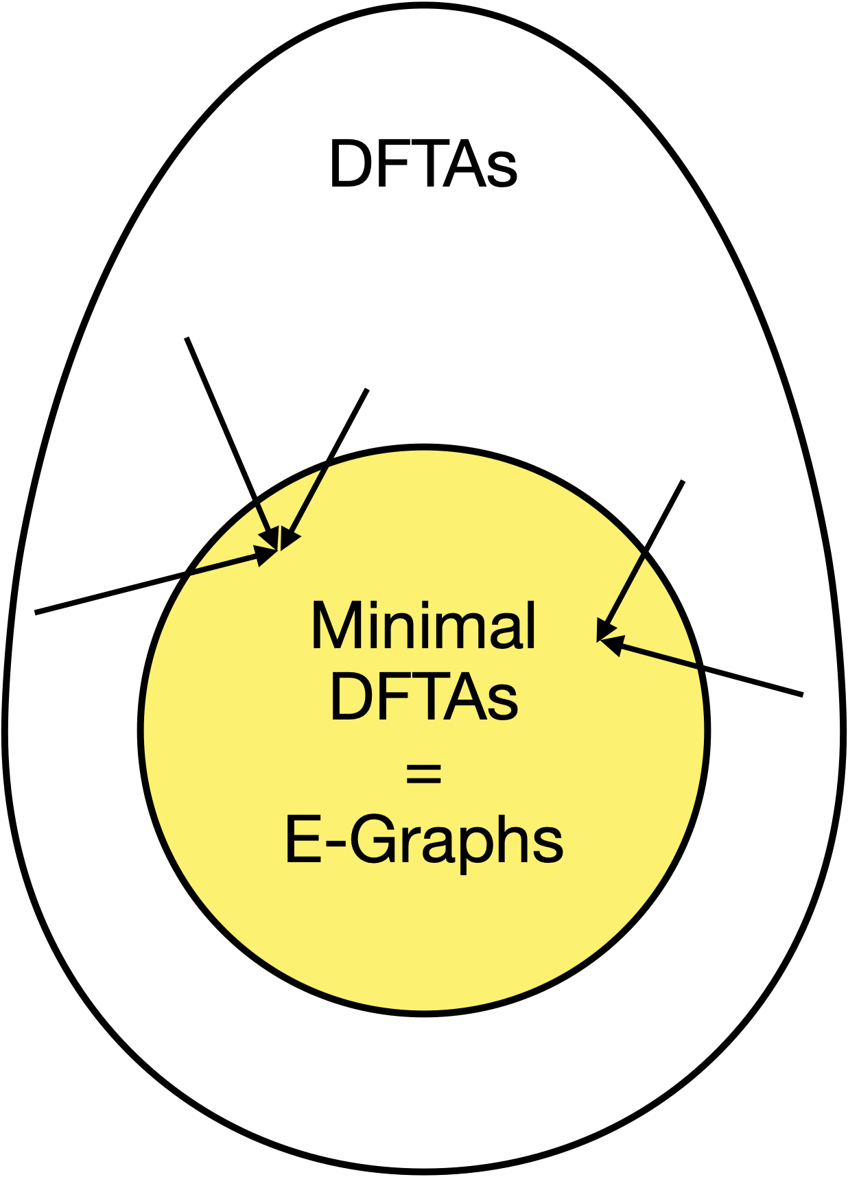 E-graphs are minimal DFTAs.